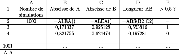 \begin{tabular}{|c|c|c|c|c|c|} \hline & A & B & C & D & E \\ \hline 1 & Nombre de & Abscisse de A & Abscisse de B & Longueur AB & $>$ 0,5 ? \\ & simulations & & & & \\ \hline 2 & 1000 & =ALEA() & =ALEA() & =ABS(B2-C2) & = \\ \hline 3 & & 0,171337 & 0,925128 & 0,553816 & 1 \\ \hline 4 & & 0,821755 & 0,624474 & 0,197281 & 0 \\ \hline ... & & ... & ... & ... & ... \\ \hline 1001 & & ... & ... & ... & ... \\ \hline  \end{tabular}
